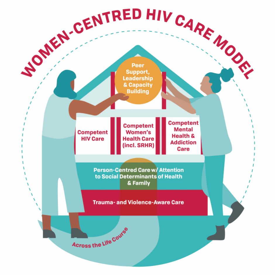 A Collaborative Approach To Women Centred Hiv Care News Cihr Canadian Hiv Trials Network 